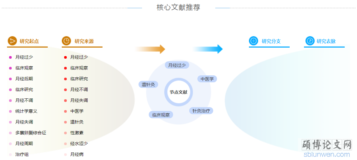 中医学综述写作流程图