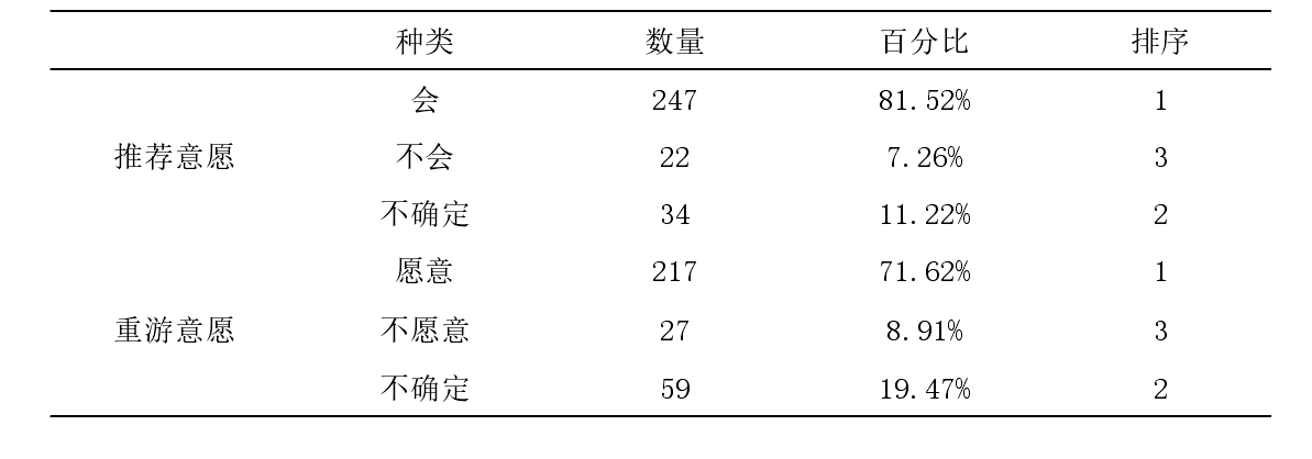 旅游管理论文开题报告