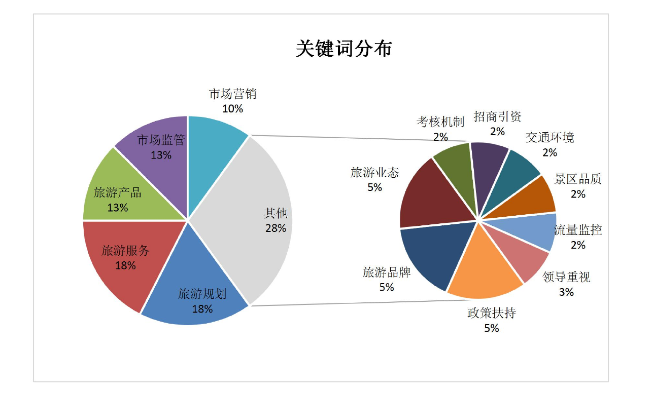 旅游管理论文开题报告