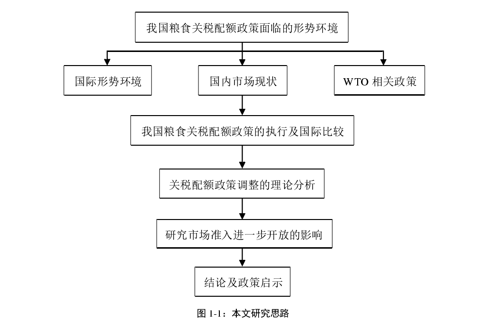 论文研究思路框架图