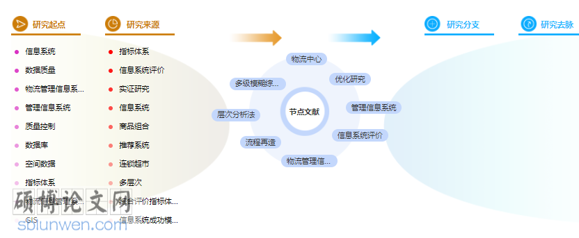  物流管理论文提纲