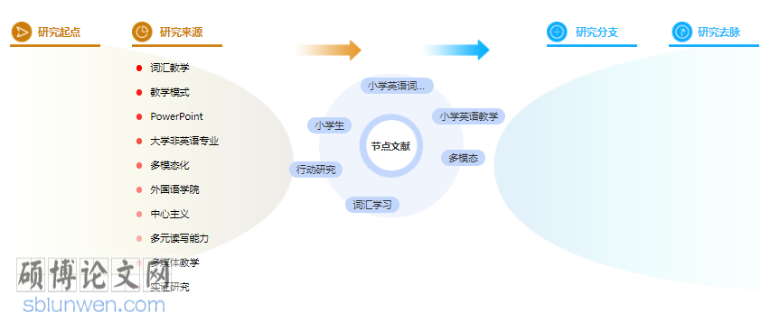 研究生论文目录