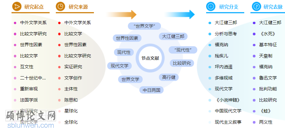 比较文学博士论文怎么写