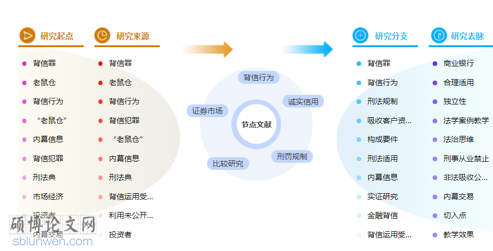 金融证券博士论文怎么写