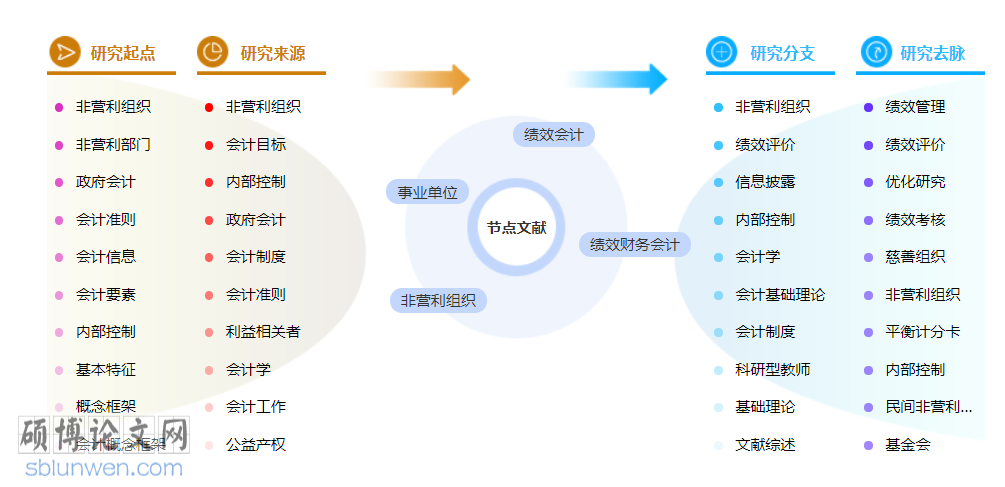 财务会计博士论文怎么写