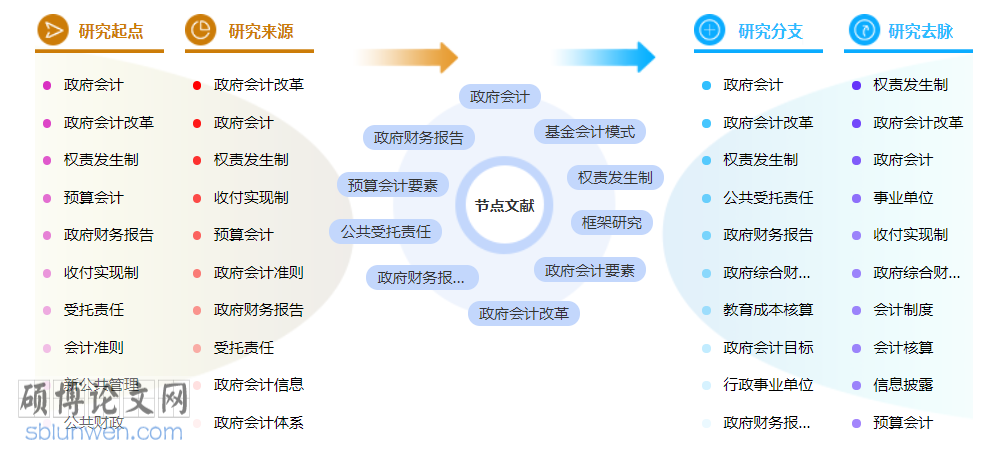 财务会计博士论文范文参考