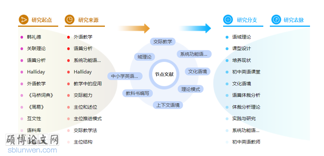 英语教学博士论文怎么写