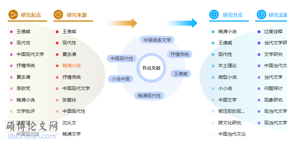 现当代文学博士论文范文参考