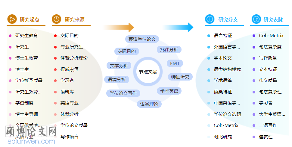 应用语言学博士论文怎么写