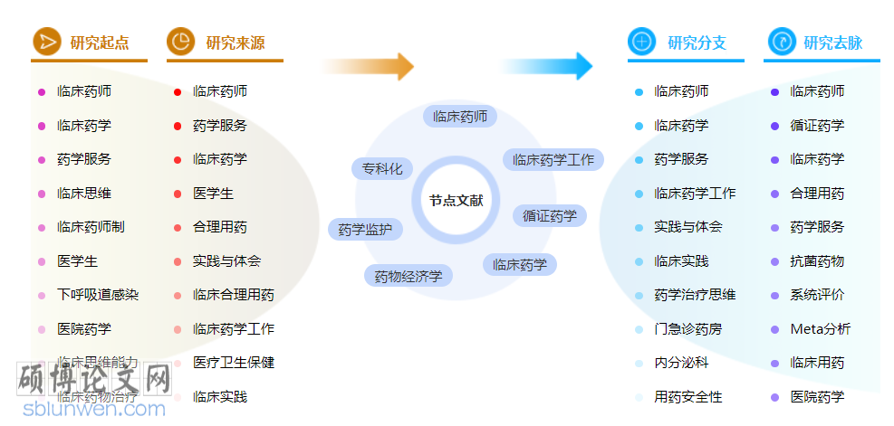 药学中级职称的论文怎么写