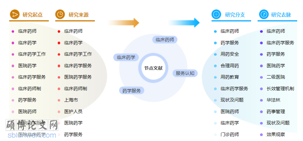 药学省级职称论文模板