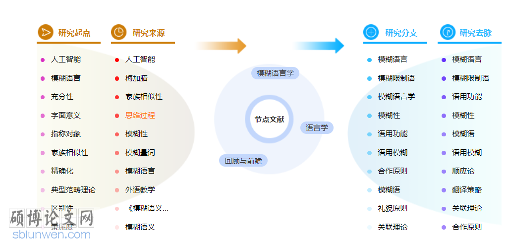 语言学中级职称论文怎么写