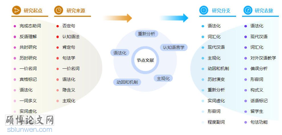 语言学中级职称论文范文参考