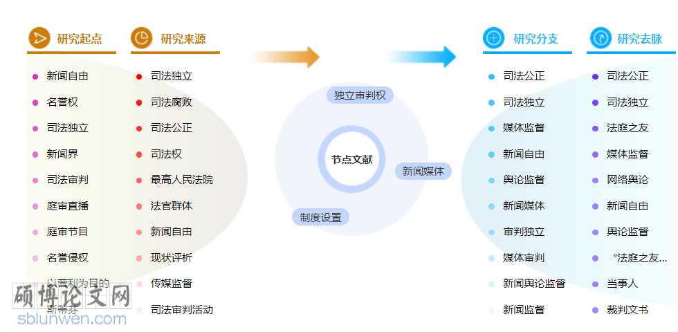 新闻中级职称的论文范文参考
