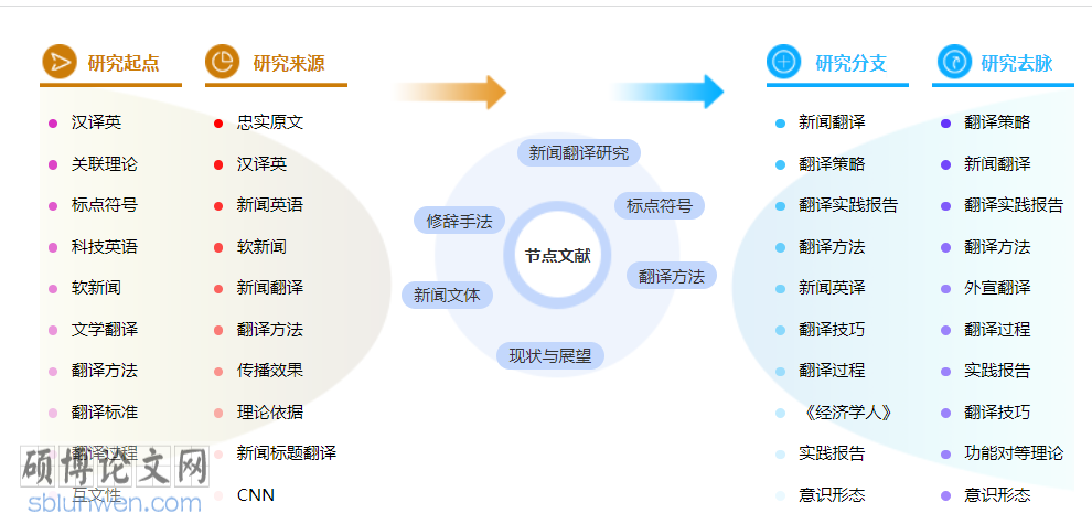 新闻职称论文怎么写