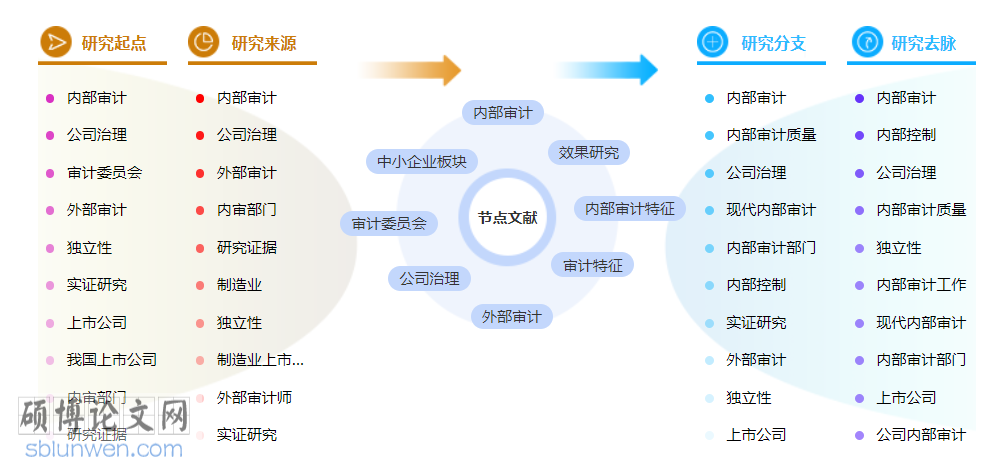 审计中级职称论文怎么写