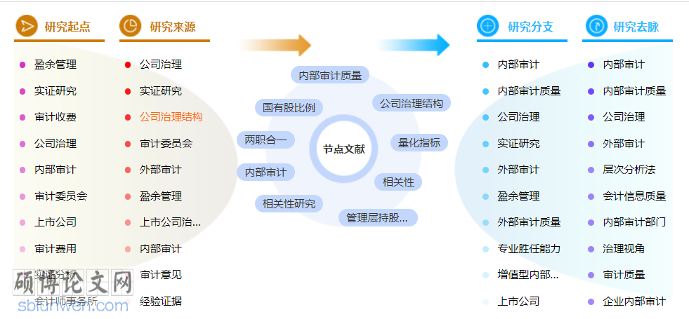 审计评职称的论文怎么写