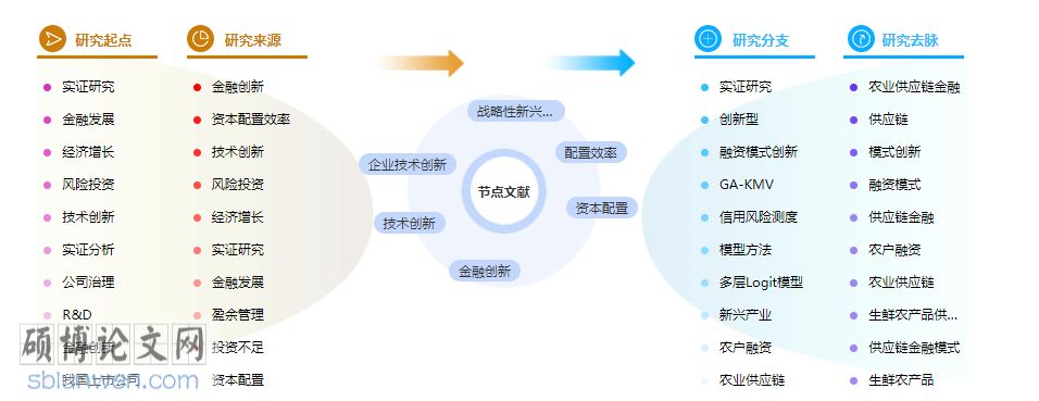 金融创新论文