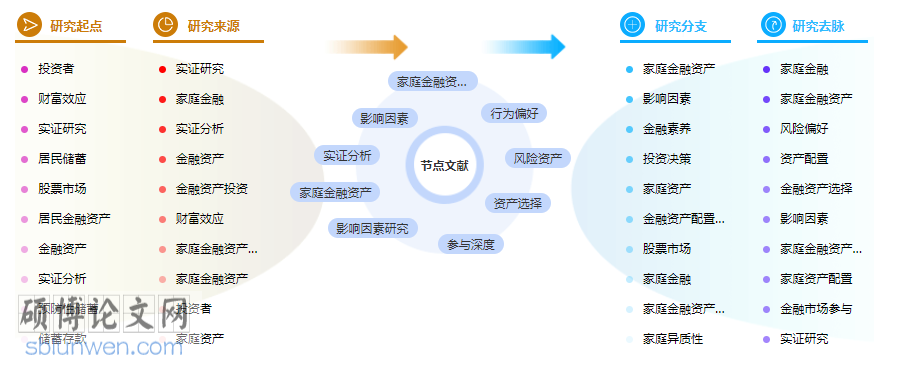 金融研究生论文