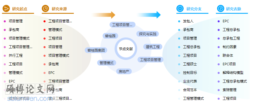 工程管理论文格式