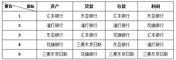 2013年外资银行在我国经营状况排名