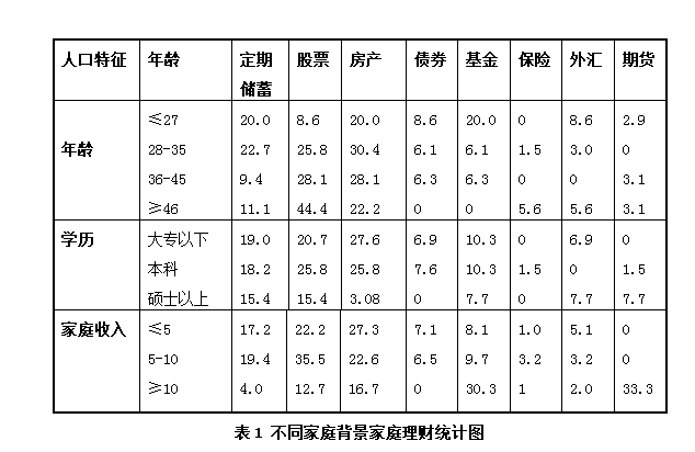 表1  不同家庭背景家庭理财统计图