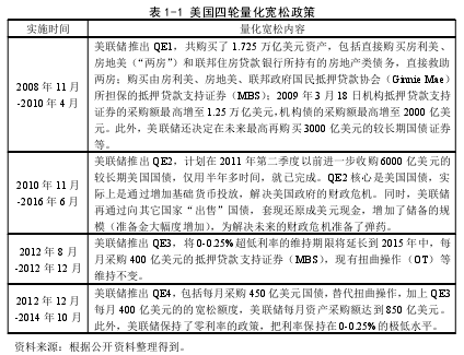 表1-1 美国四轮量化宽松政策