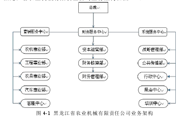 图4-1 黑龙江省农业机械有限责任公司业务架构