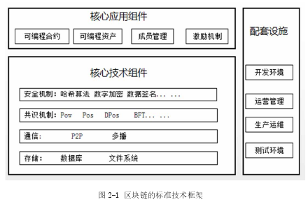 图2-1区块链的标准技术框架