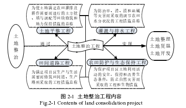 图2-1 土地整治工程内容