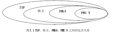 图2.1 TSP、扬尘、PM10、PM2.5之间的包含关系