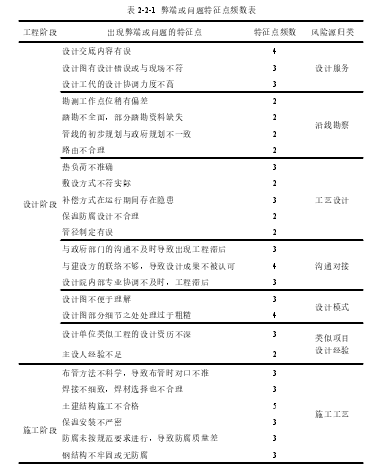 表 2-2-1 弊端或问题特征点频数表