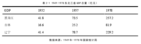 表2-1 1949-1978东北三省GDP总量（亿元）