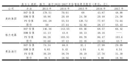 家电行业上市公司估值方法研究--以美的集团为例