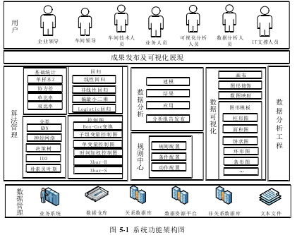 图5-1 系统功能框架构图