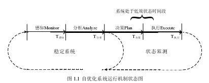 图 1.1 自优化系统运行机制状态图