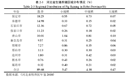 表2-3 河北省生猪养猪区域分布情况(%)