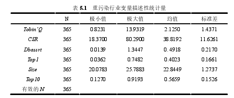 表 5.1 重污染行业变量描述性统计量