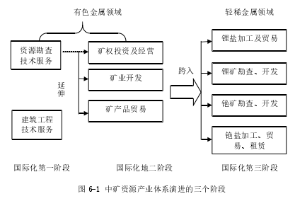 图 6-1 中矿资源产业体系演进的三个阶段