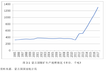 图 2-1  蒙古国铜矿生产规模情况（单位：千吨）