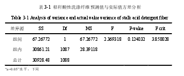 玉米自交系秸秆相关性状鉴定与分析