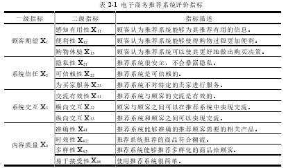 表2-1 电子商务推荐系统评价指标