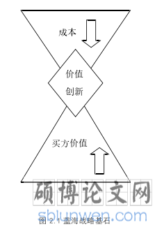 图2.1 蓝海战略基石