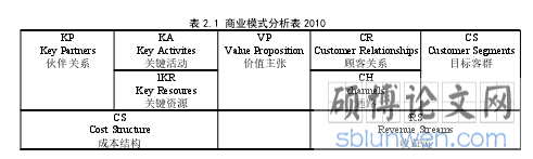表2-1 商业模式分析表2010