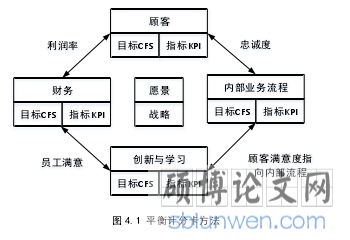 图4.1 平衡计分卡方法