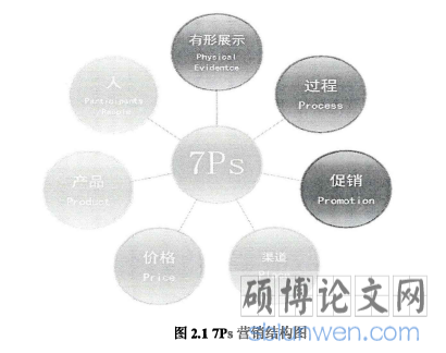 图2.17PS营销结构图