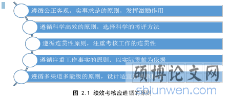 图2.1 绩效考核应遵循的原则