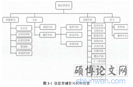图3-1 仪征市城管局机构设置