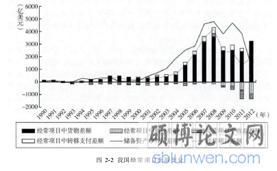图 2-2 我国经常项目余额变化