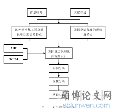 图 1.1   研究的技术路线